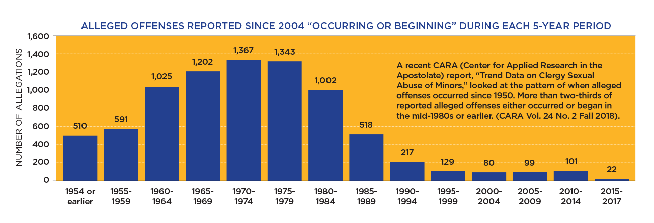 ALLEGED OFFENSES REPORTED SINCE 2004 “OCCURRING OR BEGINNING” DURING EACH 5-YEAR PERIOD CLERGY SEX ABUSE SCANDAL     1,600